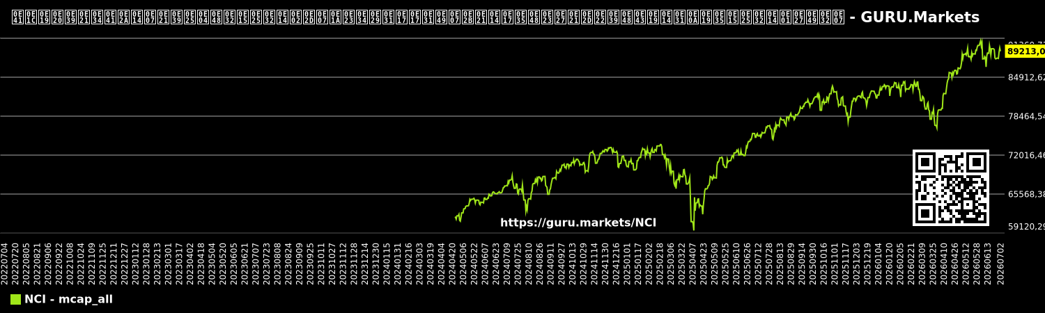 แผนภูมิแสดงมูลค่าตลาดของบริษัททั้งหมดที่รวมอยู่ในดัชนีตลาดกว้าง - GURU.Markets
